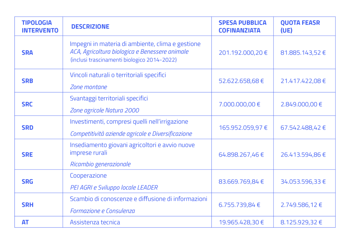 Interventi PAC 2023-2027 (descrizione e finanziamento)